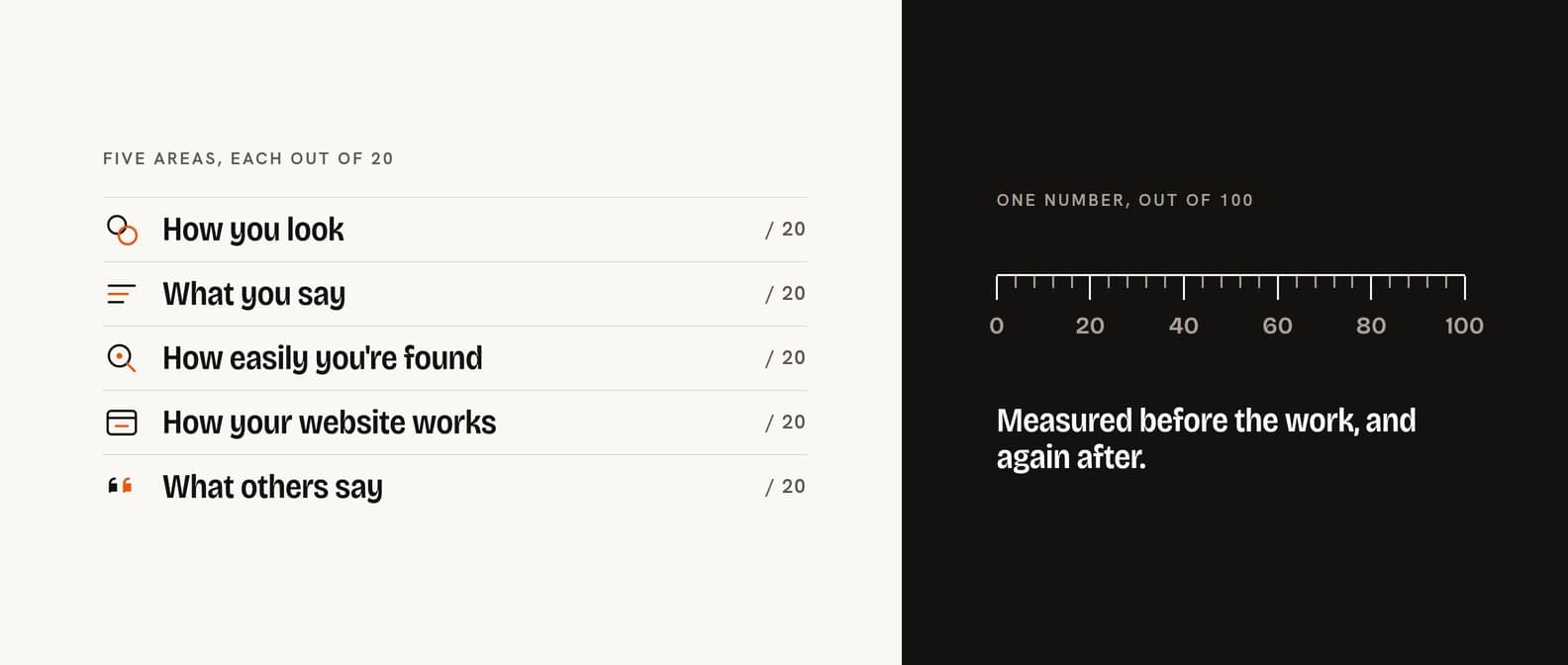 The five Brand Score areas, each out of 20 (how you look, what you say, how easily you're found, how your website works and what others say), beside a scale from 0 to 100